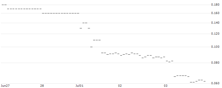 SG/PUT/EUR/CHF/0.85/100/20.12.24 : Historical Chart (5-day)