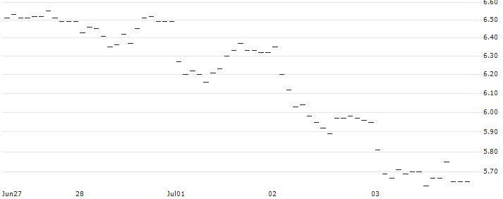 HVB MINI FUTURE BEAR - RAIFFEISENBANK BANK INT. : Historical Chart (5-day)