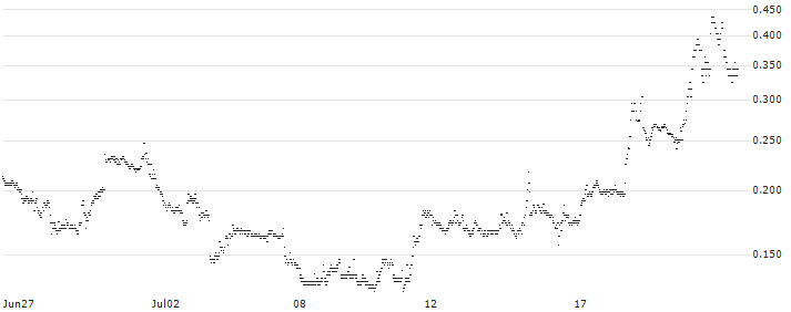 BANK VONTOBEL/PUT/AMAZON.COM/165/0.1/20.09.24(RR03V) : Historical Chart (5-day)