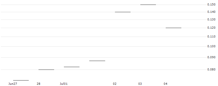 JP MORGAN/PUT/METTLER-TOLEDO INTL/1300/0.01/19.07.24 : Historical Chart (5-day)
