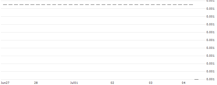 CALL/PFIZER INC/40/0.1/19.07.24 : Historical Chart (5-day)