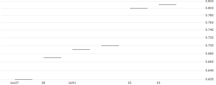 JP MORGAN/PUT/METTLER-TOLEDO INTL/1300/0.01/20.12.24 : Historical Chart (5-day)