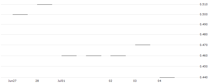 JP MORGAN/CALL/KIMBERLY-CLARK/155/0.1/20.06.25 : Historical Chart (5-day)