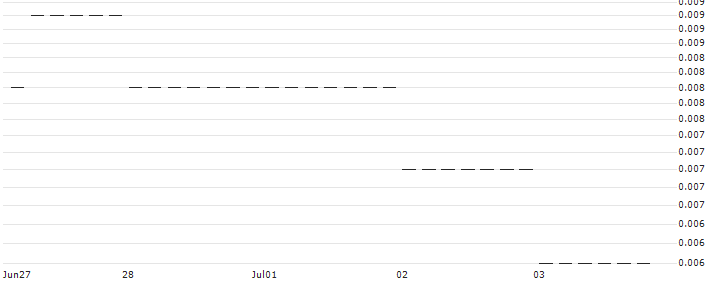 CALL/AMERICAN AIRLINES GROUP/14/0.1/16.08.24 : Historical Chart (5-day)