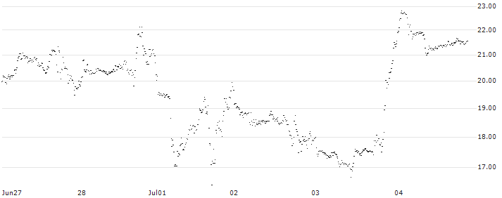 UNICREDIT BANK/CALL/NVIDIA/1100/0.1/18.09.24(G626T) : Historical Chart (5-day)