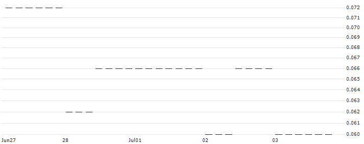 PUT/ABB LTD/30/1/20.09.24 : Historical Chart (5-day)