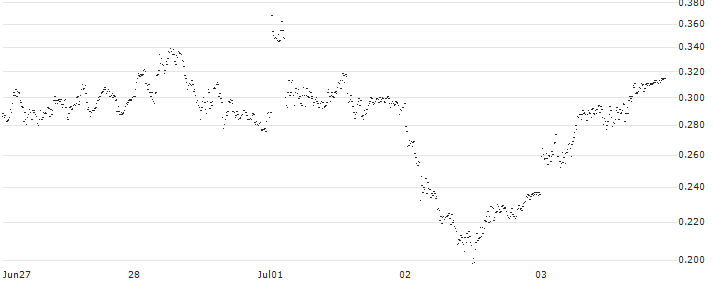 BANK VONTOBEL/CALL/DAX/18750/0.001/20.09.24(F46358) : Historical Chart (5-day)