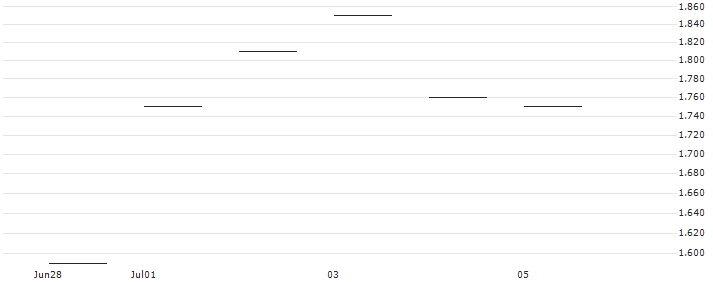 JP MORGAN/CALL/QORVO INC/140/0.1/16.01.26 : Historical Chart (5-day)