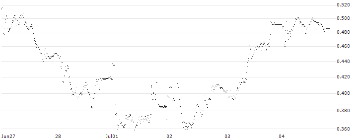 MINI FUTURE SHORT - SAIPEM(P21ZM1) : Historical Chart (5-day)