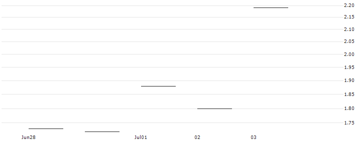 JP MORGAN/CALL/CHECK POINT SOFTWARE TECH/150/0.1/18.10.24 : Historical Chart (5-day)