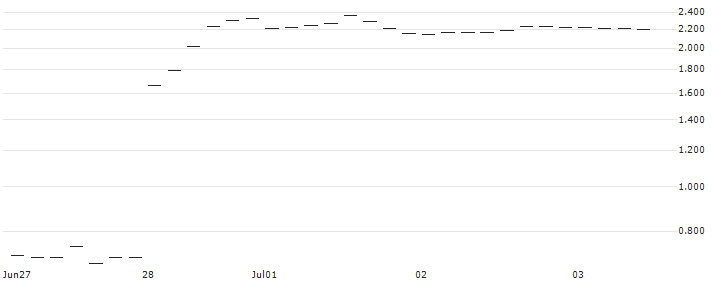 UNICREDIT BANK/PUT/NIKE `B`/100/0.1/17.07.24 : Historical Chart (5-day)