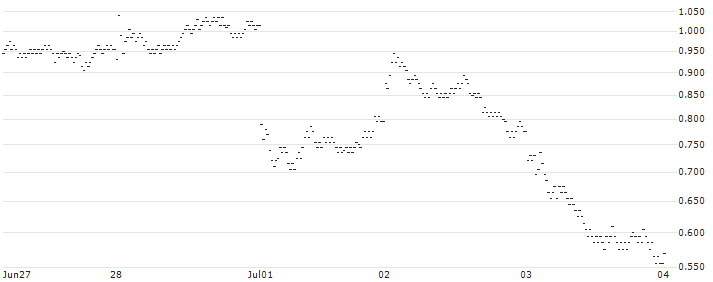 BNP PARIBAS ARBITRAGE/PUT/COMPAGNIE DE SAINT-GOBAIN/75/0.2/20.09.24(3FNOB) : Historical Chart (5-day)