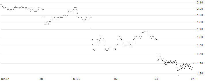 MINI FUTURE SHORT - A.P. MOLLER-MAERSK B(ZL5OB) : Historical Chart (5-day)
