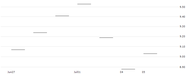 FAKTOR-ZERTIFIKAT - EUROTELESNPV(AT0000A3DB63) : Historical Chart (5-day)