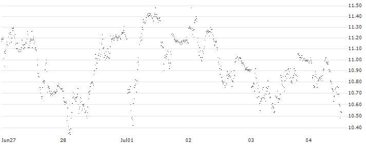 MINI FUTURE SHORT - AMPLIFON(P23X18) : Historical Chart (5-day)