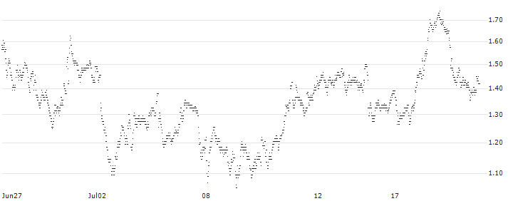 TURBO WARRANT LONG - STELLANTIS(A9LPB) : Historical Chart (5-day)