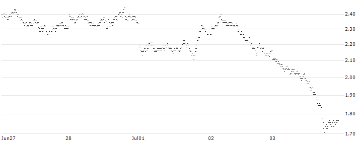 BNP PARIBAS ARBITRAGE/PUT/GBP/USD/1.26/100/20.12.24(BY3PB) : Historical Chart (5-day)