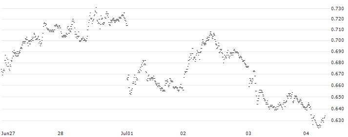 TURBO BEAR OPEN END - FTSE MIB(UD6MCC) : Historical Chart (5-day)