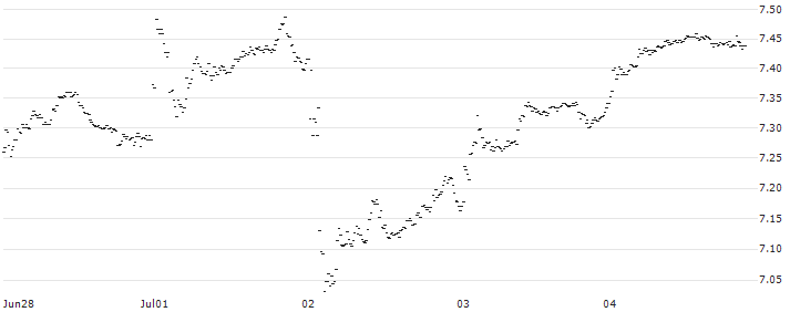UNLIMITED TURBO BULL - ASR NEDERLAND(B6M0Z) : Historical Chart (5-day)