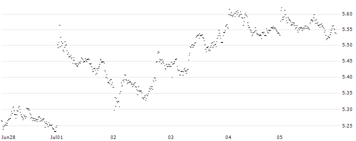 SPRINTER LONG - WFD UNIBAIL RODAMCO(XI63G) : Historical Chart (5-day)