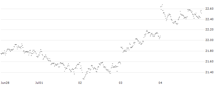 SPRINTER LONG - OCI N.V.(XU91G) : Historical Chart (5-day)