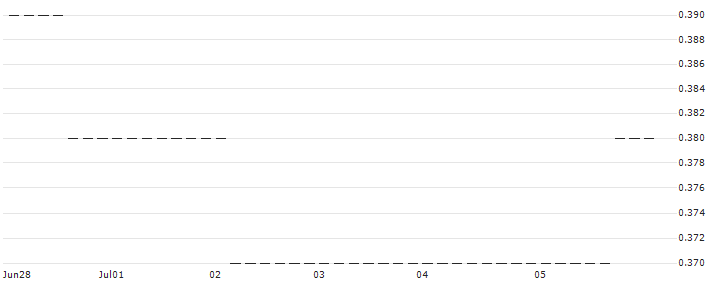 HSBC/CALL/E.ON/9/0.1/17.12.25 : Historical Chart (5-day)