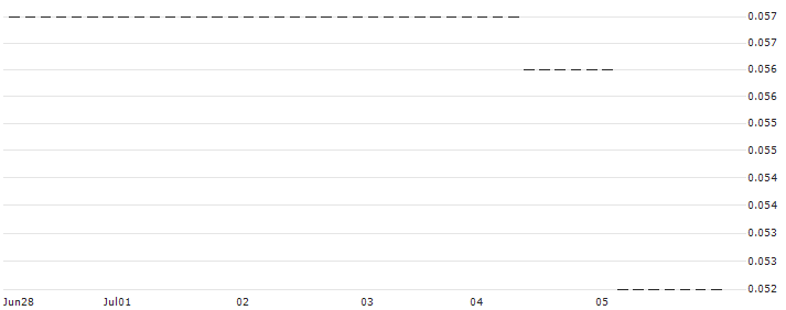 HSBC/PUT/SAP SE/100/0.1/18.12.24 : Historical Chart (5-day)