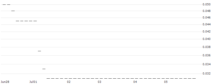 HSBC/CALL/BECHTLE/60/0.1/18.12.24 : Historical Chart (5-day)