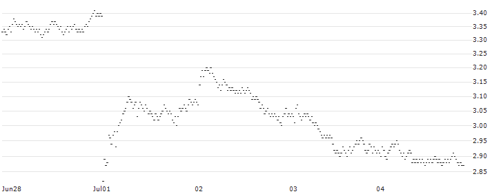 MINI FUTURE BEAR - VINCI(7895T) : Historical Chart (5-day)