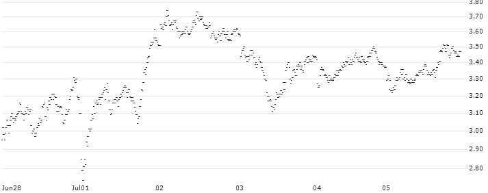 MINI FUTURE BEAR - HERMES INTL(A175T) : Historical Chart (5-day)