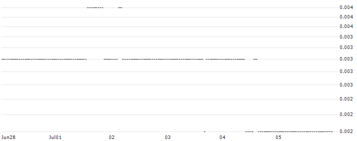 DZ BANK/PUT/META PLATFORMS A/190/0.1/20.09.24 : Historical Chart (5-day)