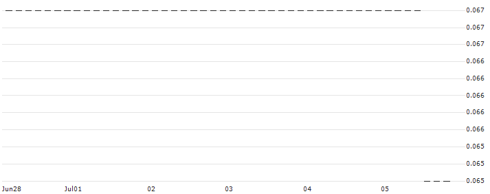 HSBC/PUT/MICRON TECHNOLOGY/70/0.1/15.01.25 : Historical Chart (5-day)