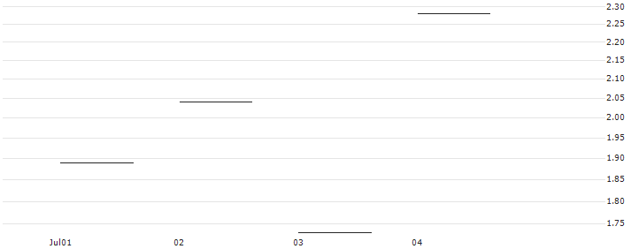 JP MORGAN/PUT/CONSTELLATION BRANDS/270/0.1/17.01.25 : Historical Chart (5-day)