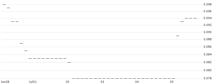 HSBC/CALL/MDAX/29800/0.001/18.12.24 : Historical Chart (5-day)