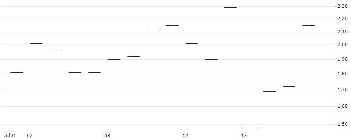 JP MORGAN/PUT/MOLINA HEALTHCARE/290/0.1/20.12.24 : Historical Chart (5-day)