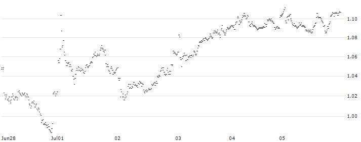 UNLIMITED TURBO LONG - KLÉPIERRE(6U4MB) : Historical Chart (5-day)