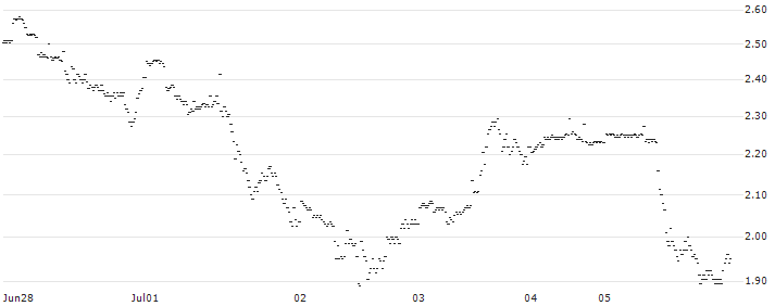 MINI FUTURE LONG - CNH INDUSTRIAL(P1X0K3) : Historical Chart (5-day)