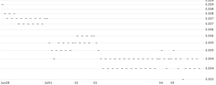 UNICREDIT BANK/PUT/FTSE MIB/23500/0.0001/20.09.24(UD10CH) : Historical Chart (5-day)