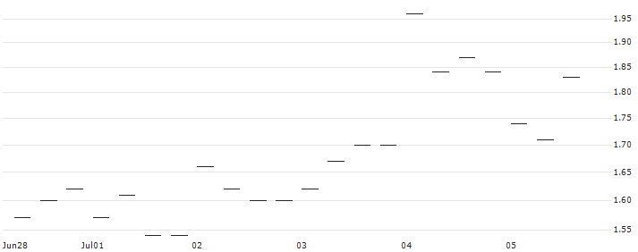 BANK VONTOBEL/PUT/ROCHE GS/240/0.1/20.06.25 : Historical Chart (5-day)