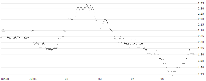 TURBO BEAR OPEN END - HEIDELBERG MATERIALS(8494T) : Historical Chart (5-day)