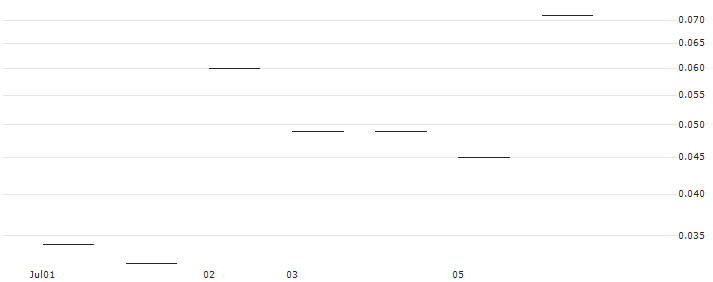 JP MORGAN/PUT/GXO LOGISTICS/48/0.1/19.07.24 : Historical Chart (5-day)