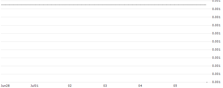 DZ BANK/PUT/SÜSS MICROTEC/30/0.1/20.09.24 : Historical Chart (5-day)