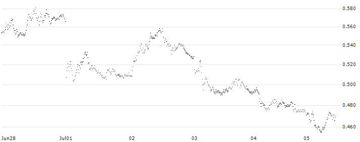 SPRINTER-PUT-WARRANT - FTSE MIB(F45526) : Historical Chart (5-day)