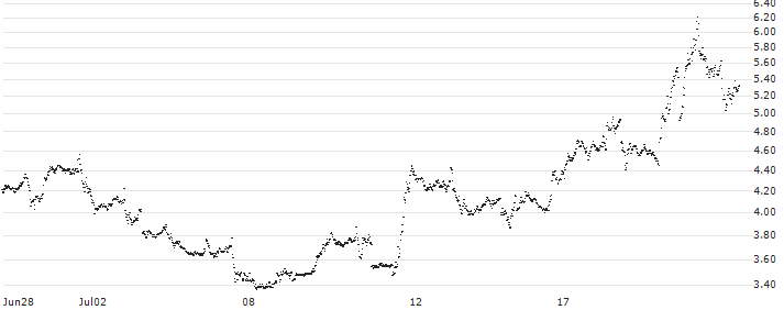 BANK VONTOBEL/PUT/MICROSOFT/380/0.5/21.03.25(VM35V) : Historical Chart (5-day)
