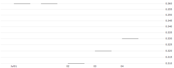 JP MORGAN/CALL/DELTA AIR LINES/50/0.1/20.12.24 : Historical Chart (5-day)