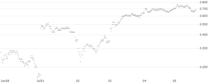 CALL - SPRINTER OPEN END - COMPAGNIE DE SAINT-GOBAIN(XR20V) : Historical Chart (5-day)