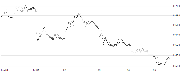 TURBO BEAR WARRANT - FTSE MIB(UD5LZN) : Historical Chart (5-day)