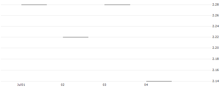 JP MORGAN/PUT/CROCS/150/0.1/17.01.25 : Historical Chart (5-day)