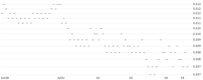 BANK VONTOBEL/PUT/BANCO BPM/5/0.1/19.09.24(F48572) : Historical Chart (5-day)