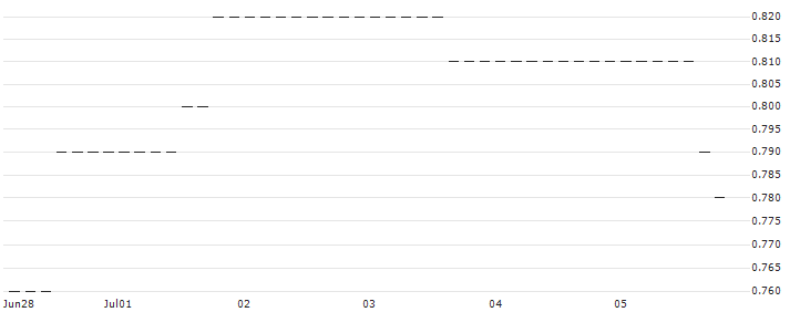 HSBC/CALL/GENERAL MOTORS/50/0.1/18.06.26 : Historical Chart (5-day)
